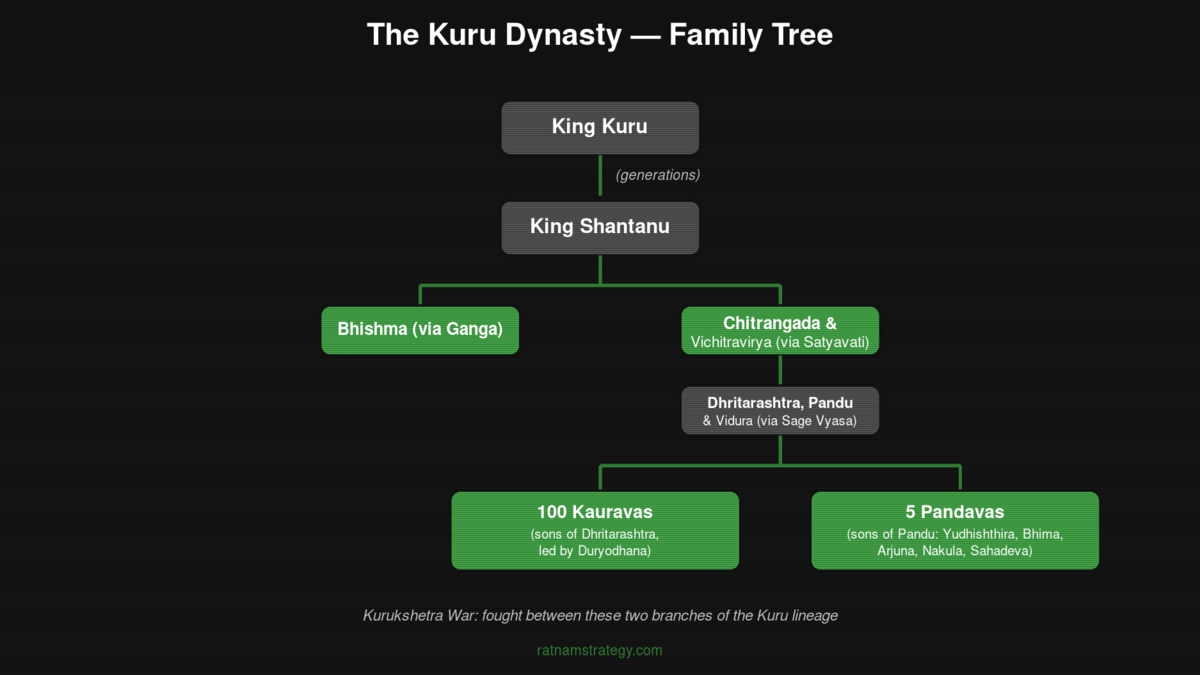 King Kuru in Mahabharata: Legacy of the Kuru Dynasty