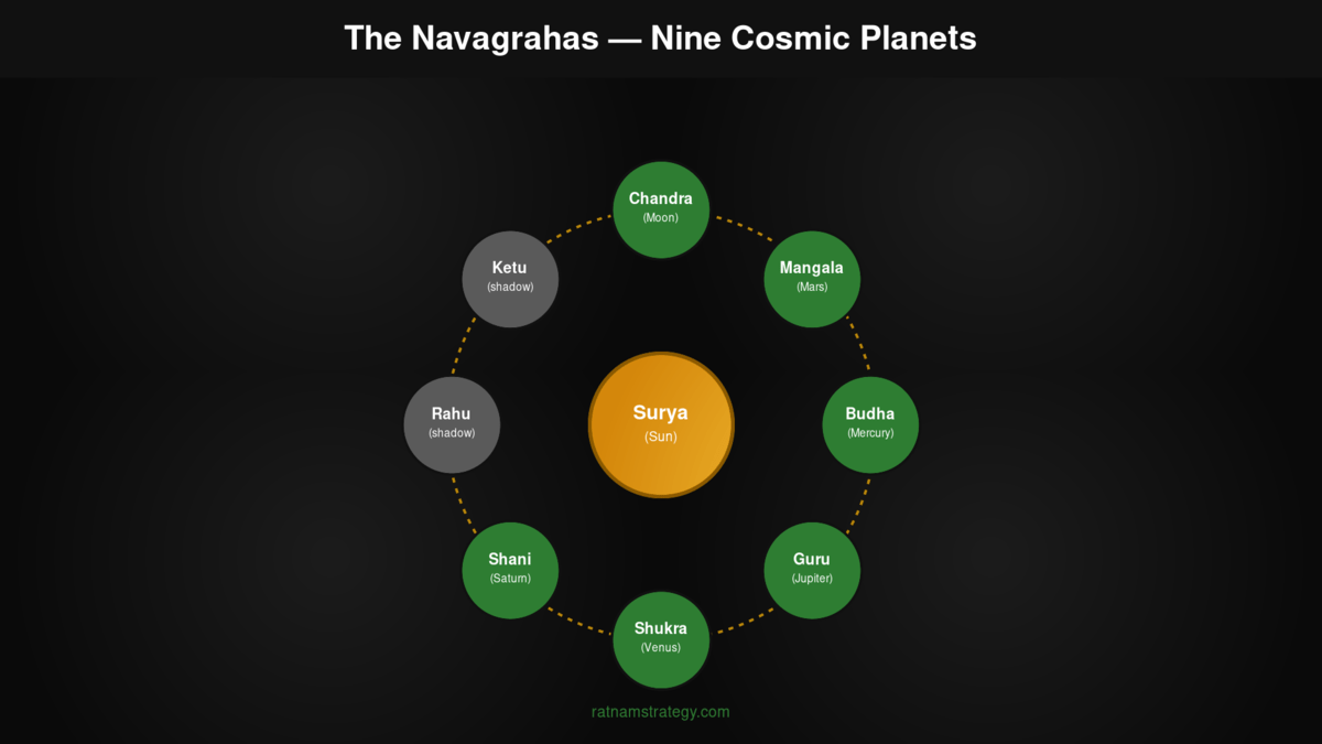 Navagrahas — Soul’s Journey is guided by the Cosmic Teacher