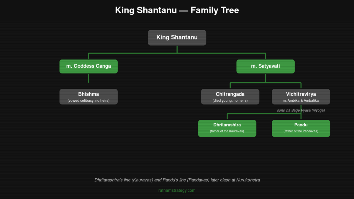 King Shantanu in the Mahabharata: Life, Love, Dharma, and Legacy